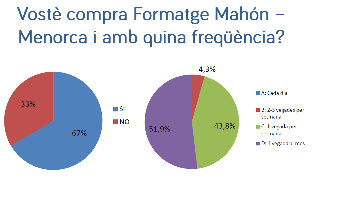 El 67% de les persones de Mallorca manifesten que compren formatge Mahón-Menorca  - Notícies - Illes Balears - Productes agroalimentaris, denominacions d'origen i gastronomia balear